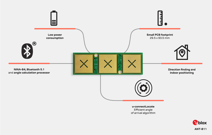 u-blox announces the smallest Bluetooth Angle-of-Arrival (AoA) antenna board for commercial tracking solutions